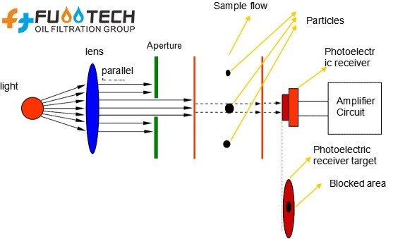 Particle Counters Particle Counters